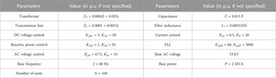 Performance analysis of modeling scale on multiband oscillations in grid-connected wind farm